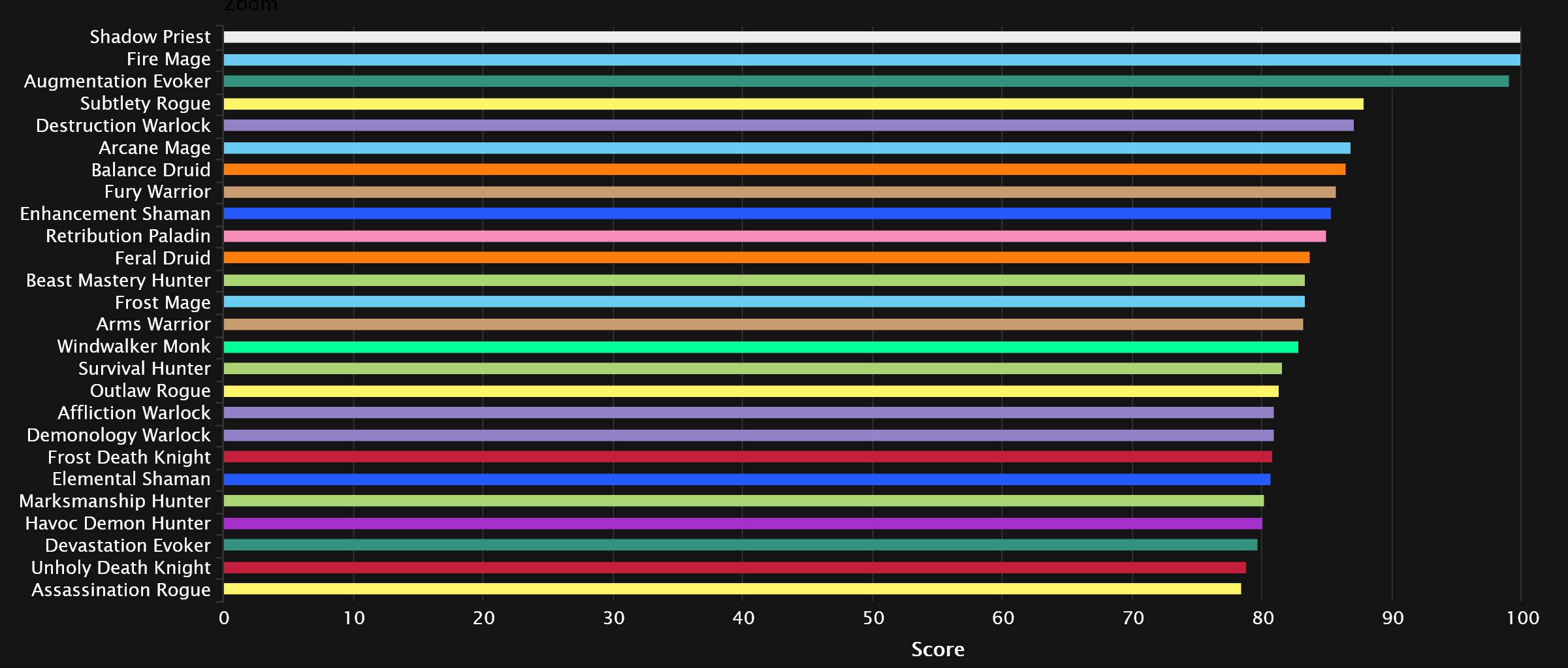 2023-10-05 20_05_16-DPS Points Statistics - Mythic+ Season 2 _ Warcraft Logs — Mozilla Firefox.jpg